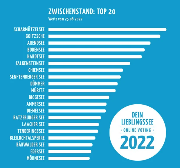 Lieblingssee 2022 Zwischenstand Top 20