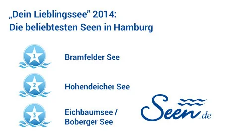 „Dein Lieblingssee" 2014: Die beliebtesten Seen in Hamburg