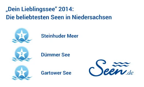„Dein Lieblingssee" 2014: Die beliebtesten Seen in Niedersachsen