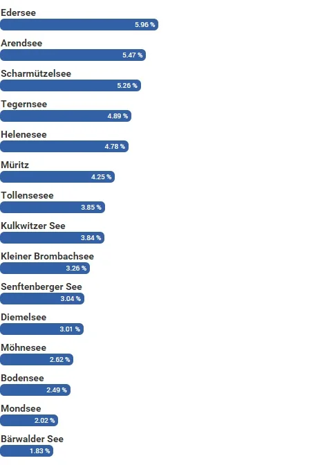 Lieblingssee 2015 Zwischenstand