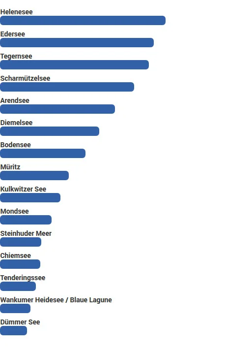 Zwischenstand „Dein Lieblingssee“ 2016 (Stand: 26.08.2016)