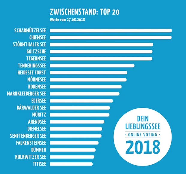 „Dein Lieblingssee“ 2018 Zwischenstand Top 20