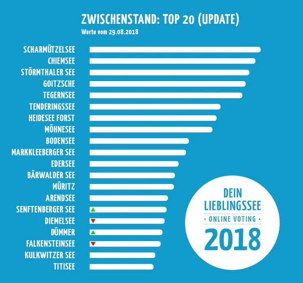 „Dein Lieblingssee“ 2018 letzter Zwischenstand Top 20 Update