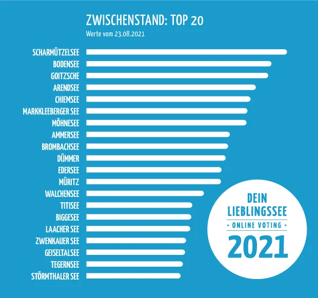 Dein Lieblingssee "2021" Top 20