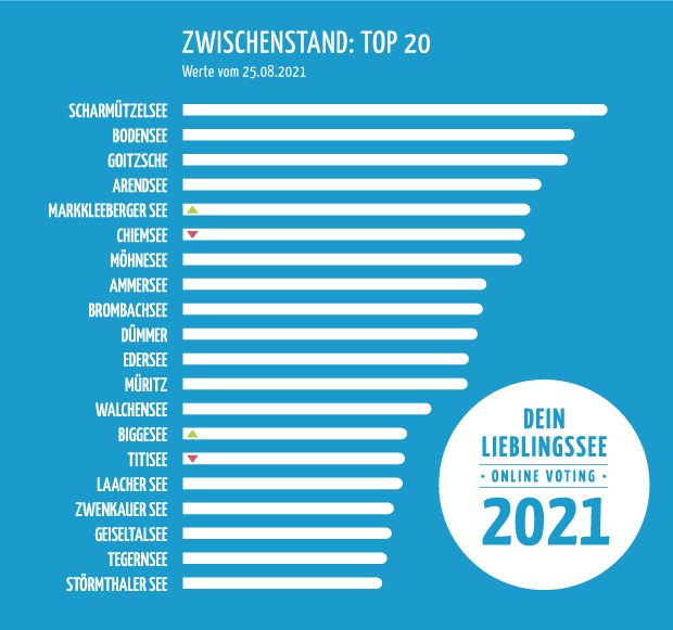 Dein Lieblingssee "2021" Top 20 v2 Dein Lieblingssee "2021" Top 20 v2