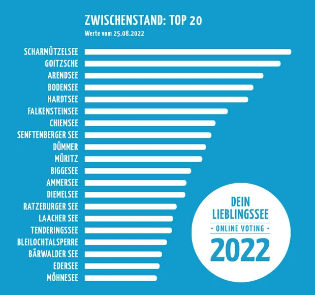 Lieblingssee 2022 Zwischenstand Top 20 Lieblingssee 2022 Zwischenstand Top 20